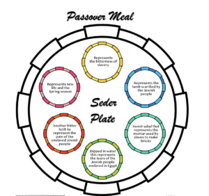 Seder Plate Worksheet to learn about Passover