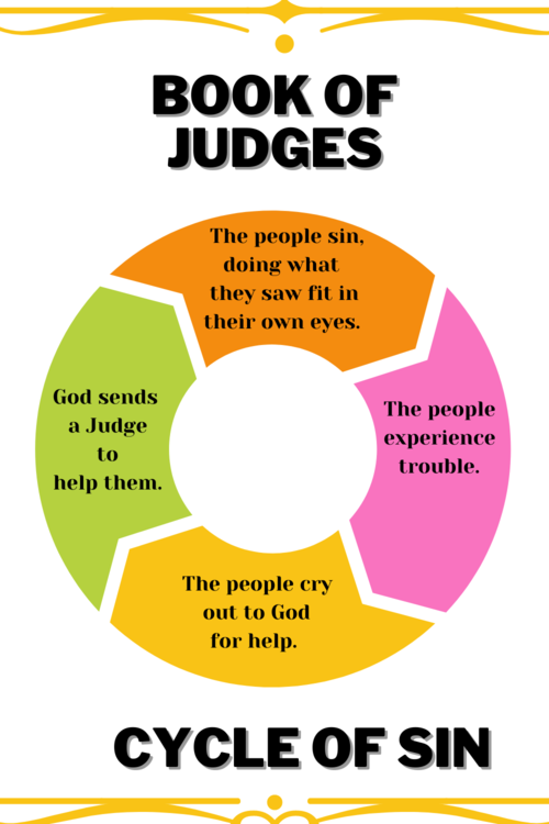 Book of Judges Graph about the Cycle of Sin as related to Deborah and Barak